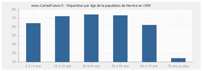 Répartition par âge de la population de Herrère en 1999