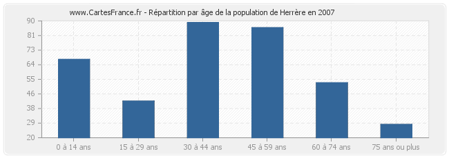 Répartition par âge de la population de Herrère en 2007