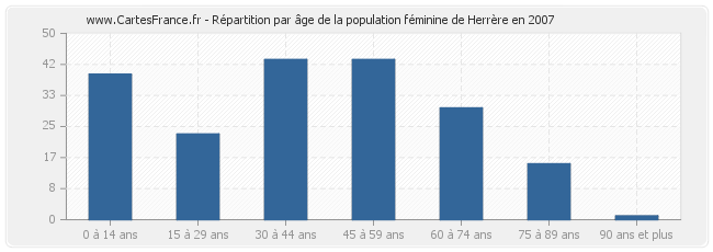 Répartition par âge de la population féminine de Herrère en 2007