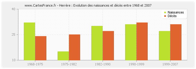 Herrère : Evolution des naissances et décès entre 1968 et 2007