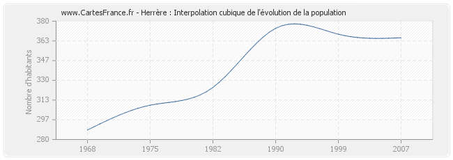 Herrère : Interpolation cubique de l'évolution de la population