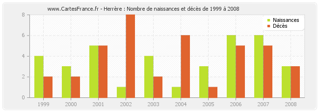 Herrère : Nombre de naissances et décès de 1999 à 2008