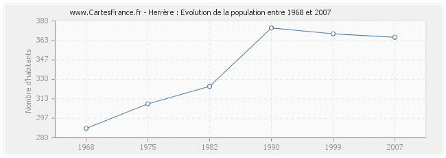 Population Herrère