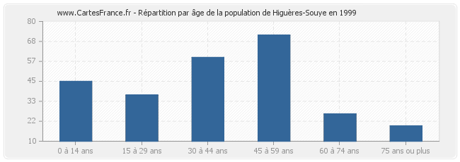 Répartition par âge de la population de Higuères-Souye en 1999