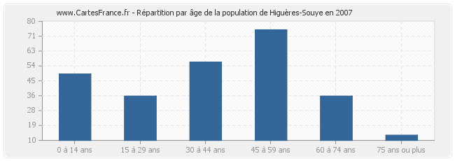 Répartition par âge de la population de Higuères-Souye en 2007