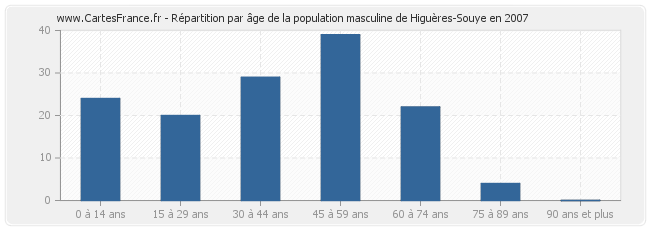 Répartition par âge de la population masculine de Higuères-Souye en 2007