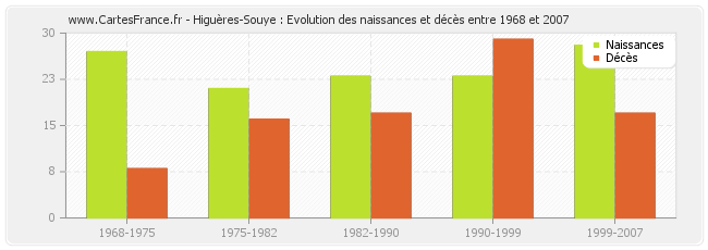 Higuères-Souye : Evolution des naissances et décès entre 1968 et 2007