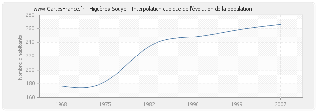 Higuères-Souye : Interpolation cubique de l'évolution de la population