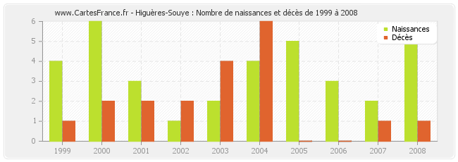 Higuères-Souye : Nombre de naissances et décès de 1999 à 2008