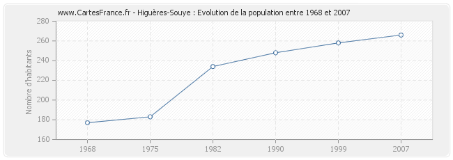 Population Higuères-Souye