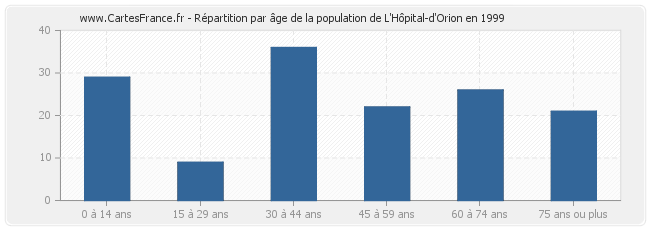 Répartition par âge de la population de L'Hôpital-d'Orion en 1999