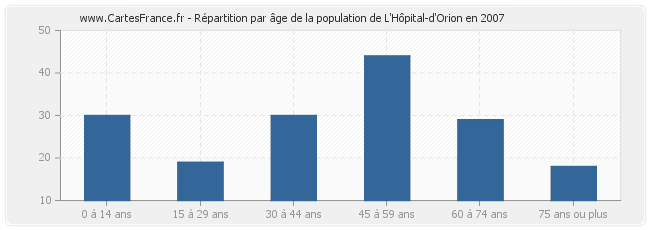 Répartition par âge de la population de L'Hôpital-d'Orion en 2007