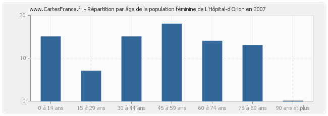 Répartition par âge de la population féminine de L'Hôpital-d'Orion en 2007