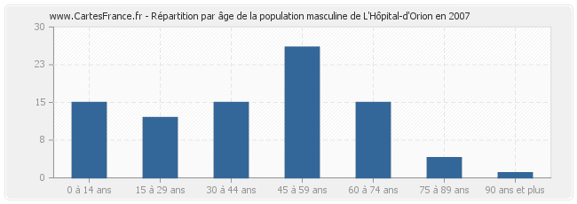 Répartition par âge de la population masculine de L'Hôpital-d'Orion en 2007