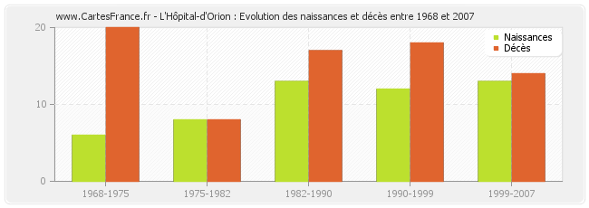L'Hôpital-d'Orion : Evolution des naissances et décès entre 1968 et 2007