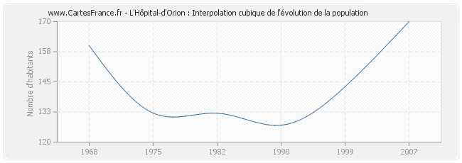 L'Hôpital-d'Orion : Interpolation cubique de l'évolution de la population