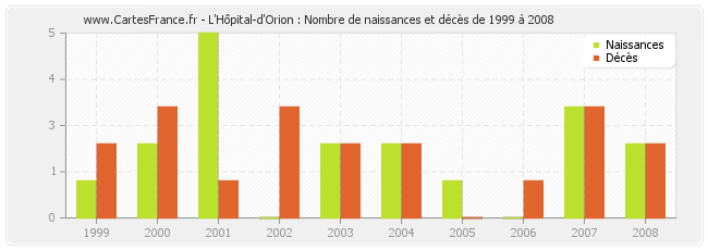L'Hôpital-d'Orion : Nombre de naissances et décès de 1999 à 2008