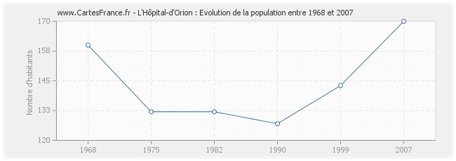 Population L'Hôpital-d'Orion