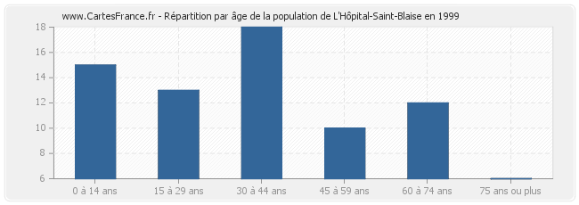 Répartition par âge de la population de L'Hôpital-Saint-Blaise en 1999