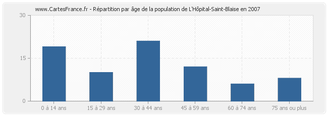 Répartition par âge de la population de L'Hôpital-Saint-Blaise en 2007