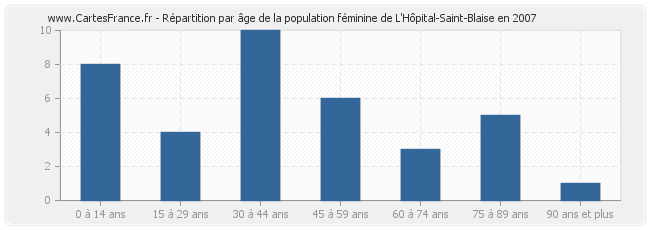 Répartition par âge de la population féminine de L'Hôpital-Saint-Blaise en 2007