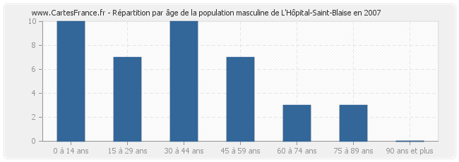 Répartition par âge de la population masculine de L'Hôpital-Saint-Blaise en 2007