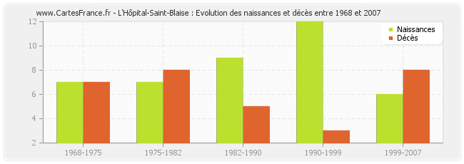 L'Hôpital-Saint-Blaise : Evolution des naissances et décès entre 1968 et 2007