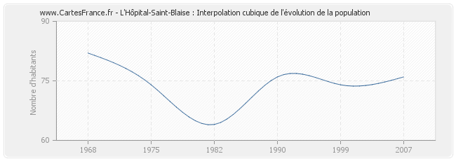 L'Hôpital-Saint-Blaise : Interpolation cubique de l'évolution de la population