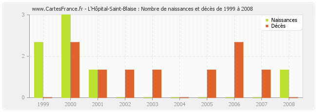 L'Hôpital-Saint-Blaise : Nombre de naissances et décès de 1999 à 2008