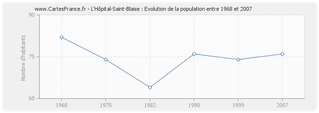 Population L'Hôpital-Saint-Blaise