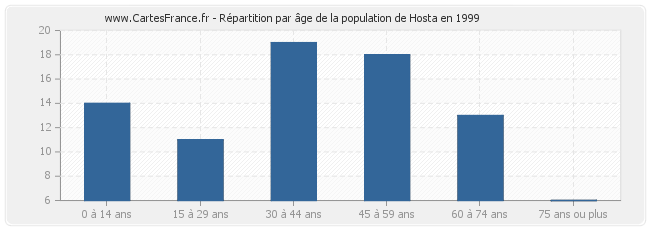 Répartition par âge de la population de Hosta en 1999