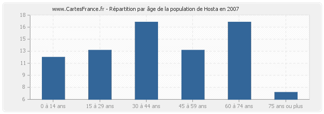 Répartition par âge de la population de Hosta en 2007