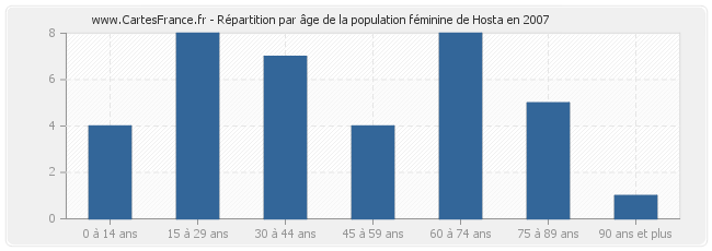 Répartition par âge de la population féminine de Hosta en 2007