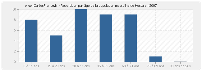 Répartition par âge de la population masculine de Hosta en 2007