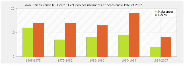 Hosta : Evolution des naissances et décès entre 1968 et 2007