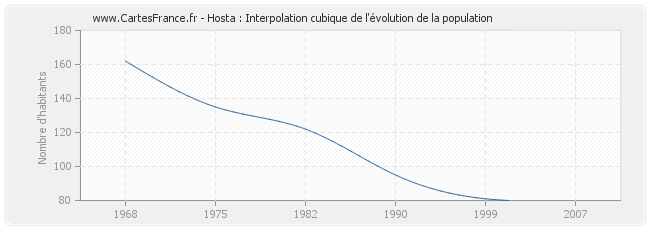 Hosta : Interpolation cubique de l'évolution de la population