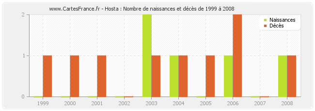 Hosta : Nombre de naissances et décès de 1999 à 2008