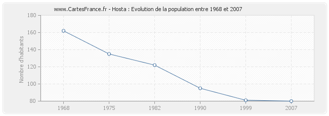 Population Hosta