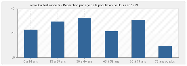 Répartition par âge de la population de Hours en 1999