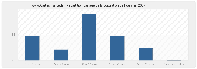 Répartition par âge de la population de Hours en 2007