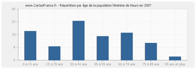 Répartition par âge de la population féminine de Hours en 2007