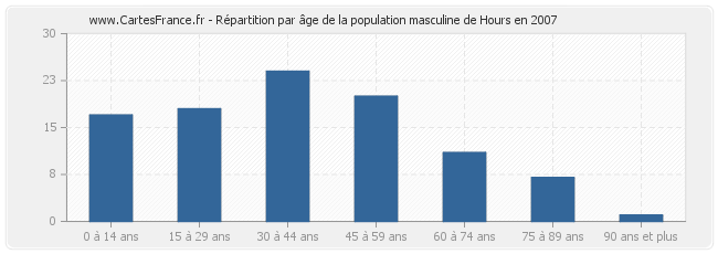 Répartition par âge de la population masculine de Hours en 2007