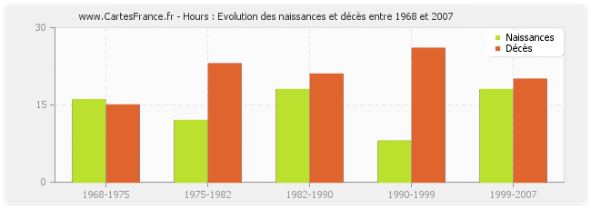 Hours : Evolution des naissances et décès entre 1968 et 2007