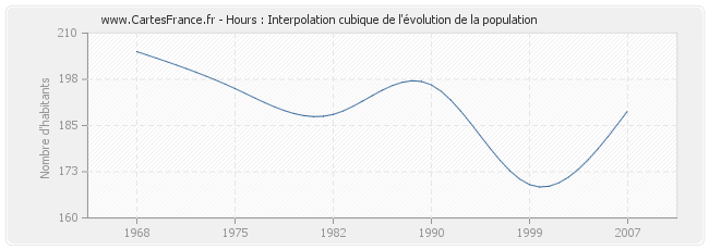 Hours : Interpolation cubique de l'évolution de la population