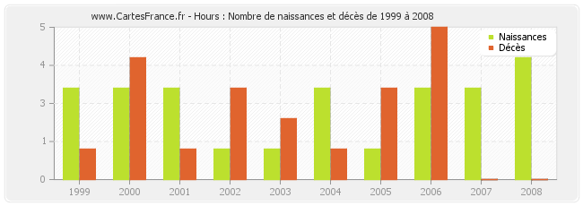 Hours : Nombre de naissances et décès de 1999 à 2008