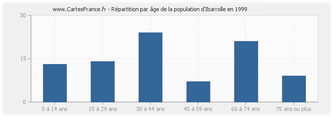 Répartition par âge de la population d'Ibarrolle en 1999