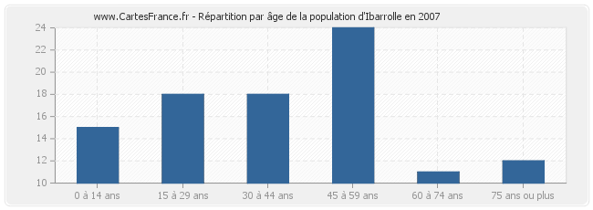 Répartition par âge de la population d'Ibarrolle en 2007