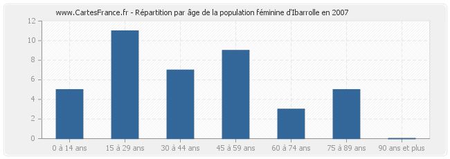 Répartition par âge de la population féminine d'Ibarrolle en 2007