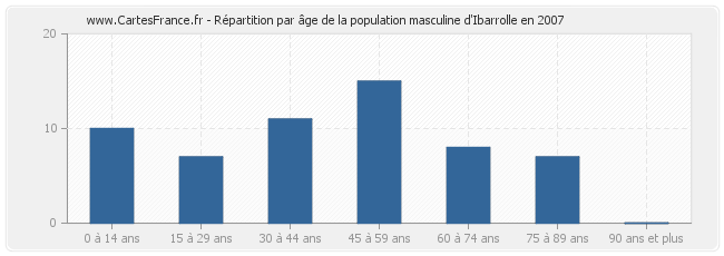Répartition par âge de la population masculine d'Ibarrolle en 2007