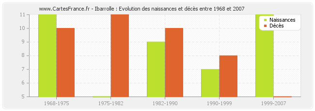 Ibarrolle : Evolution des naissances et décès entre 1968 et 2007